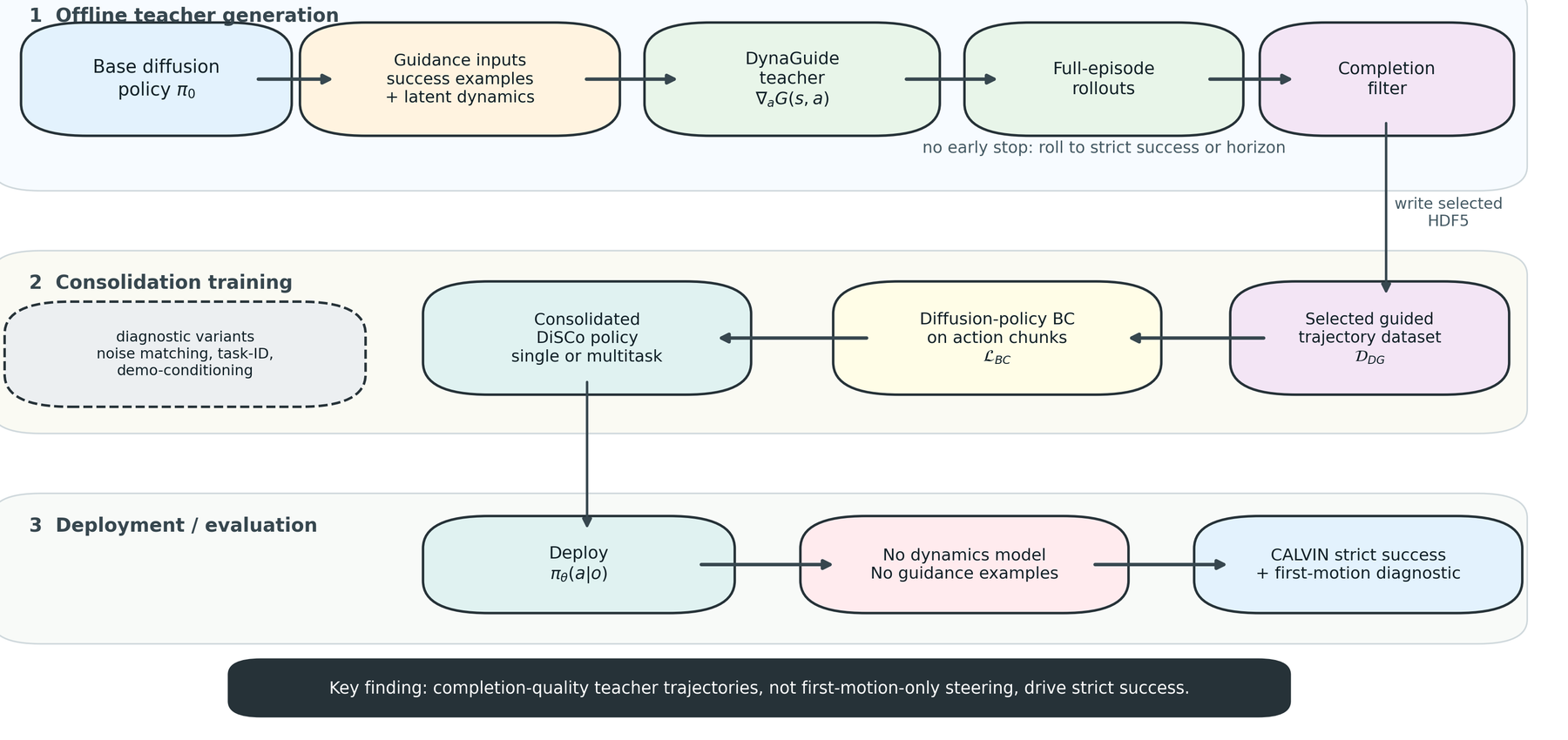Project preview: DiSCo pipeline for consolidating DynaGuide into a durable robot diffusion skill