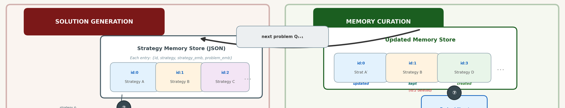 Dynamic Ledger pipeline: solution generation reads from a strategy memory store that memory curation updates