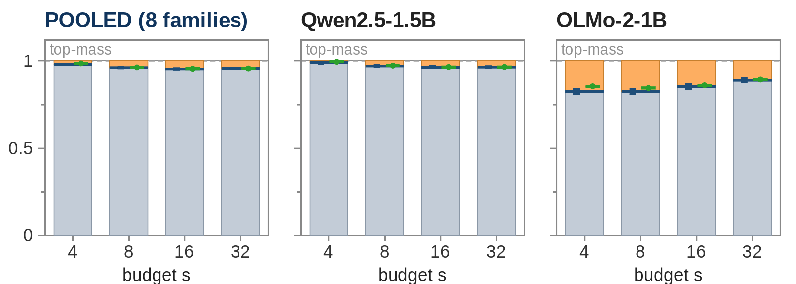 Reconstruction residual by eviction budget: keeping the top attention mass sits close to the exact optimum